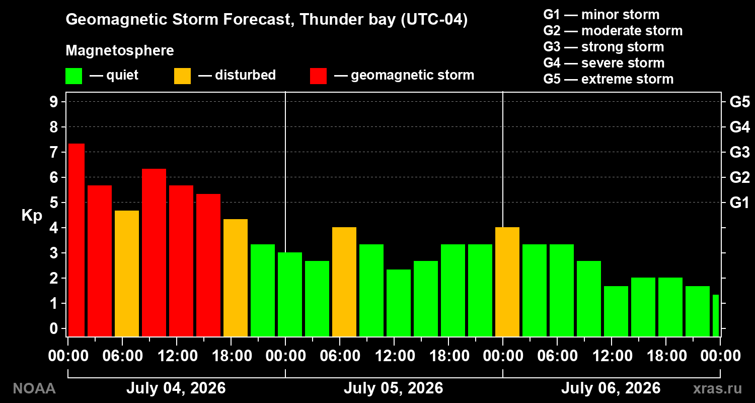 Kp forecast