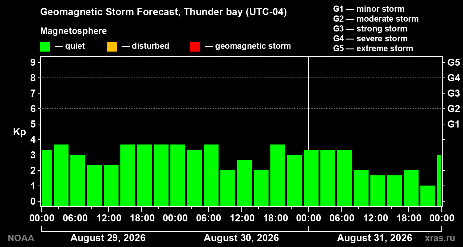 Geomagnetic index Kp forecast for three days