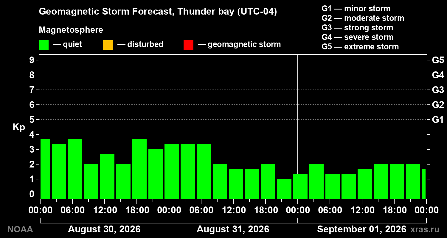 Geomagnetic index Kp forecast for three days