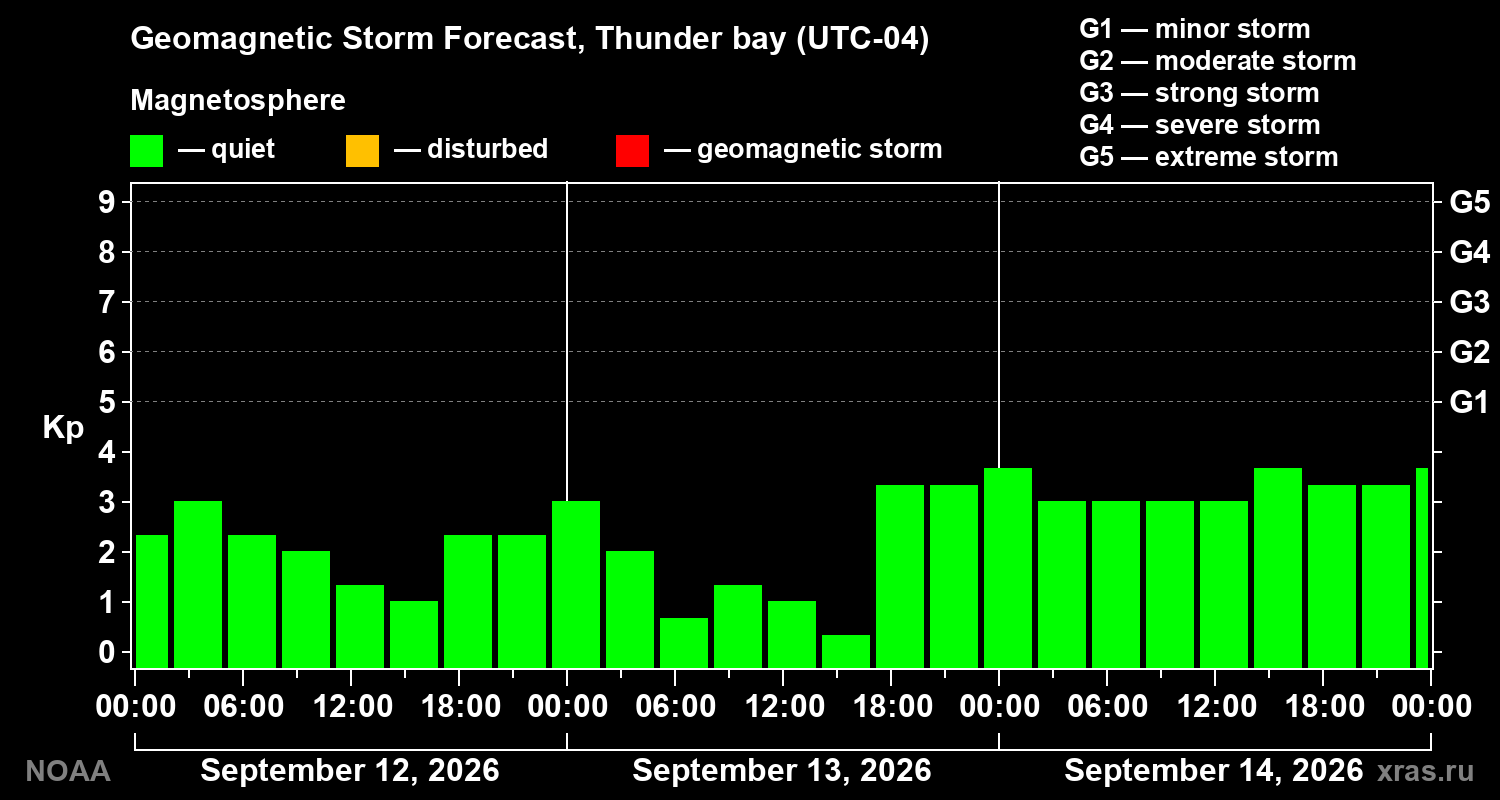 Geomagnetic index Kp forecast for three days