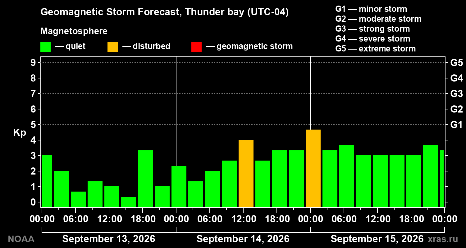 Geomagnetic index Kp forecast for three days