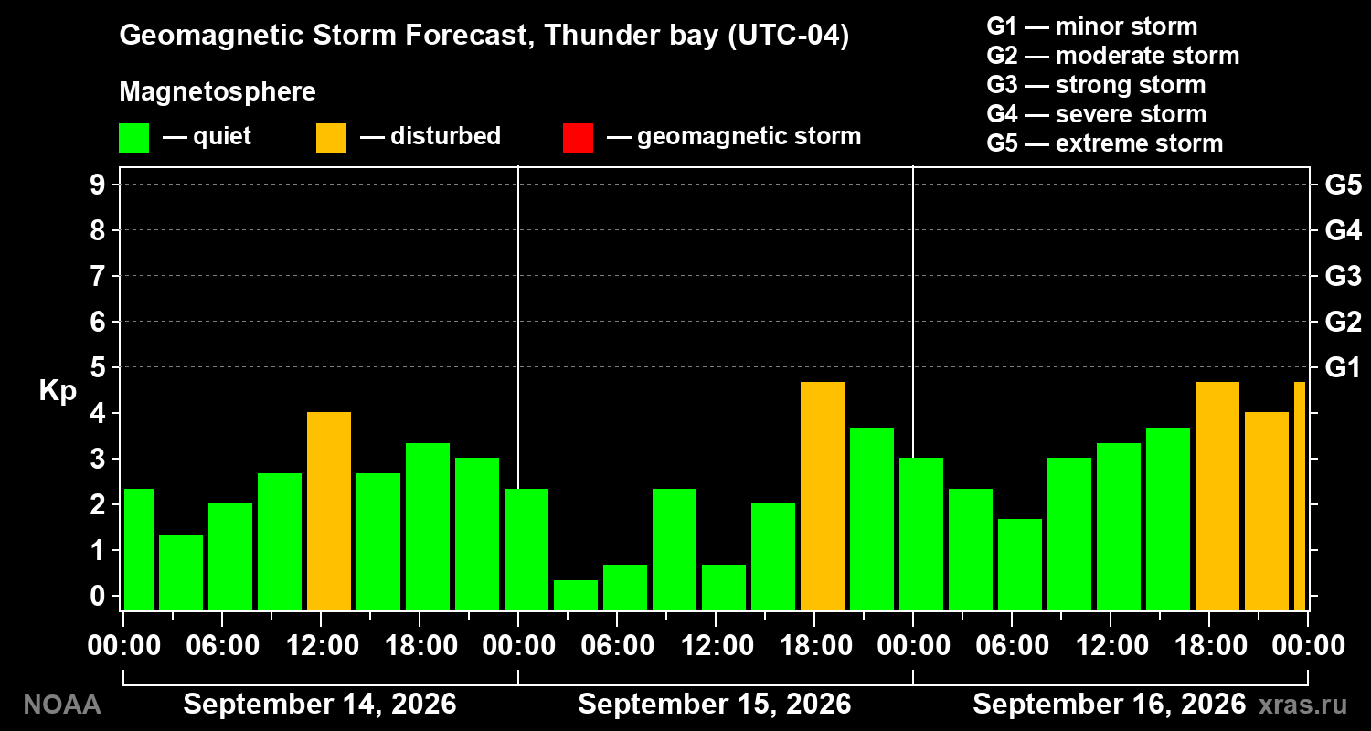 Geomagnetic index Kp forecast for three days