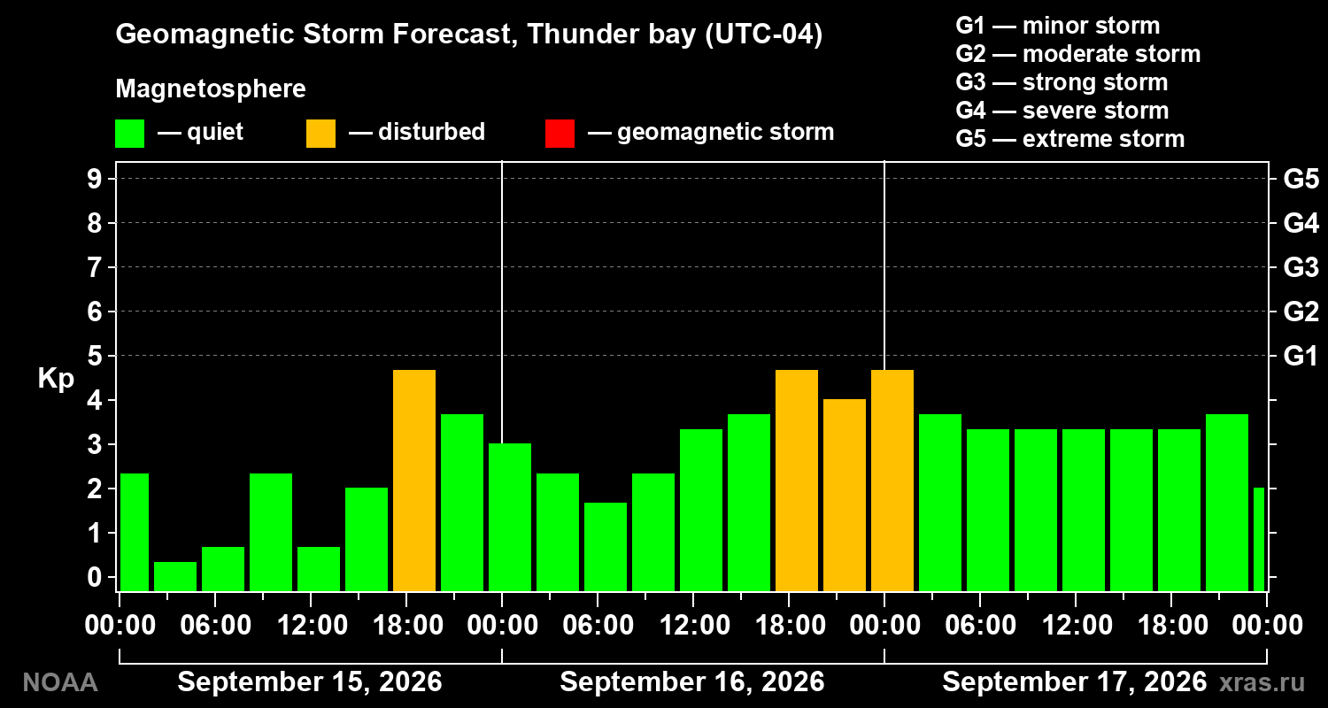 Geomagnetic index Kp forecast for three days