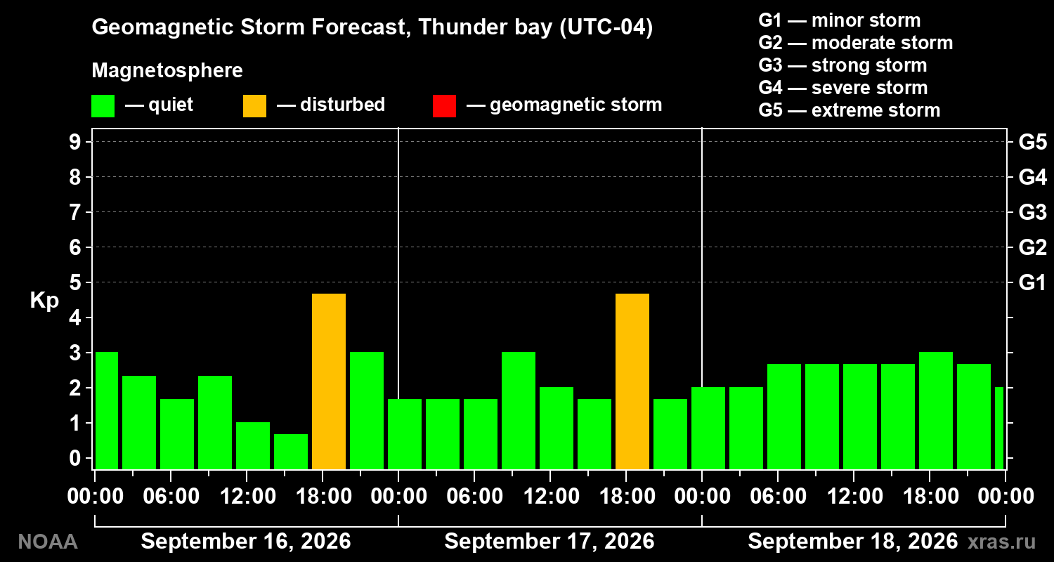 Geomagnetic index Kp forecast for three days