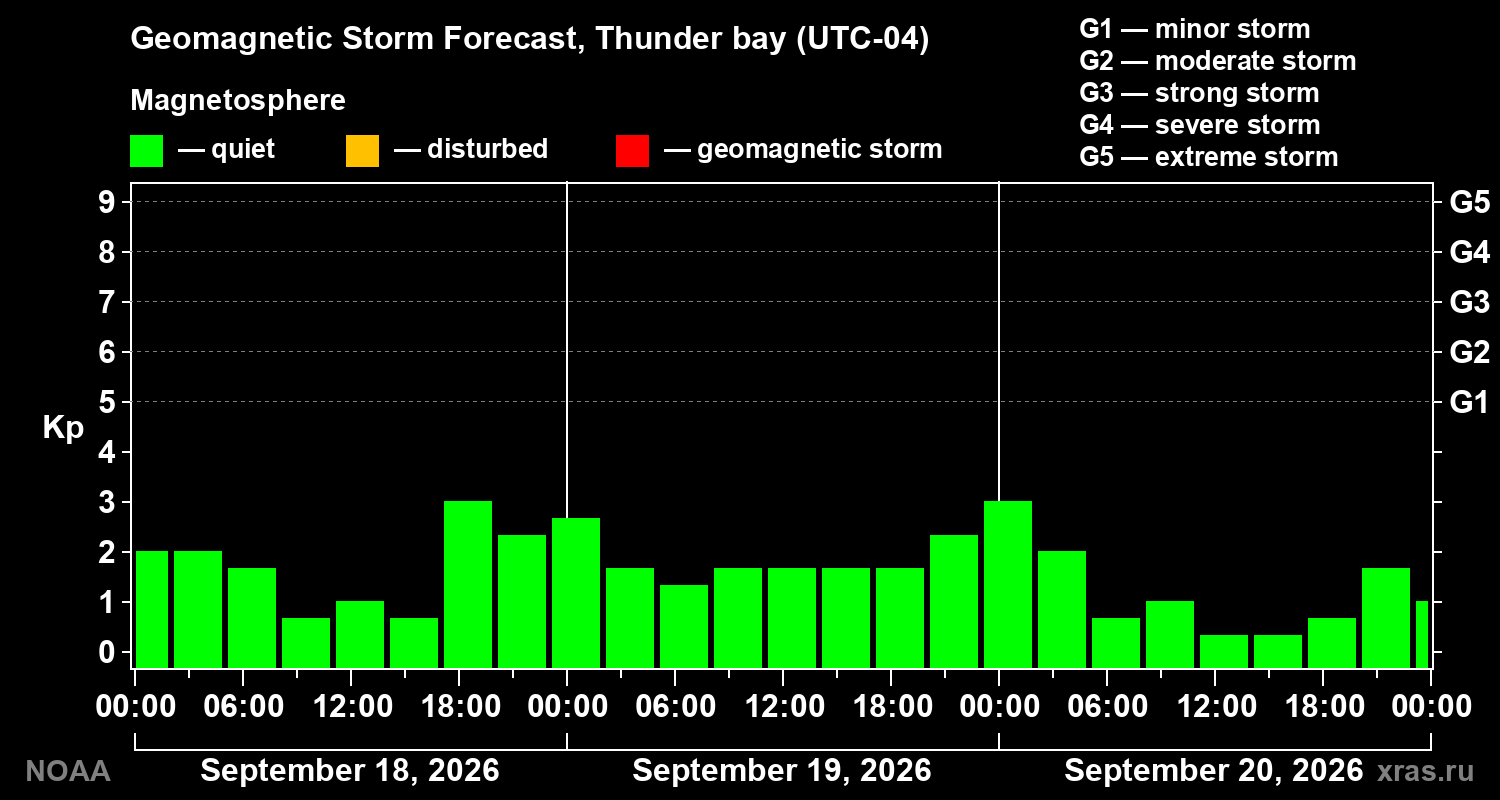 Geomagnetic index Kp forecast for three days