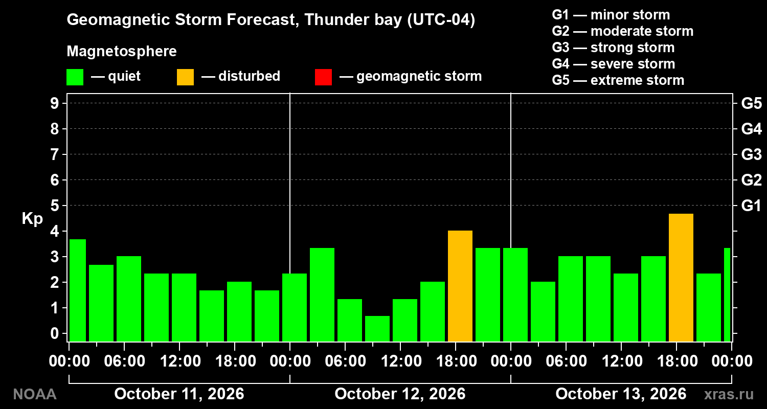 Geomagnetic index Kp forecast for three days