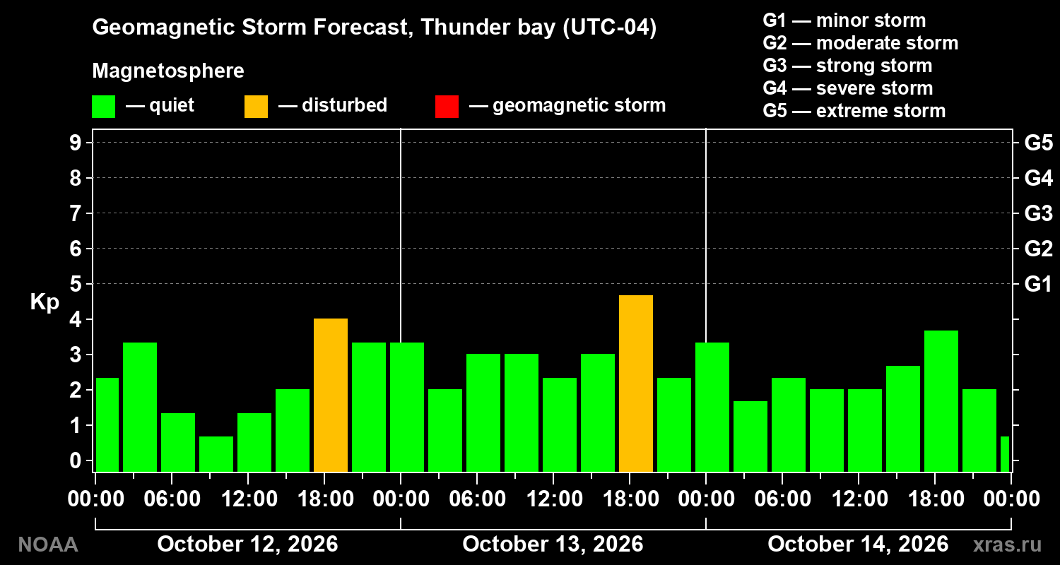 Geomagnetic index Kp forecast for three days