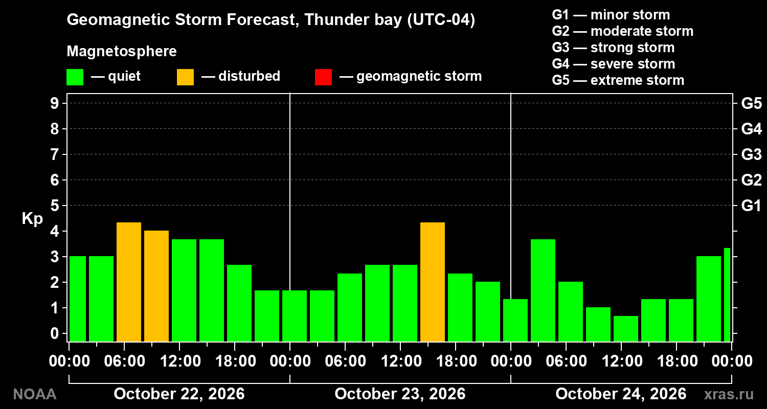 Geomagnetic index Kp forecast for three days