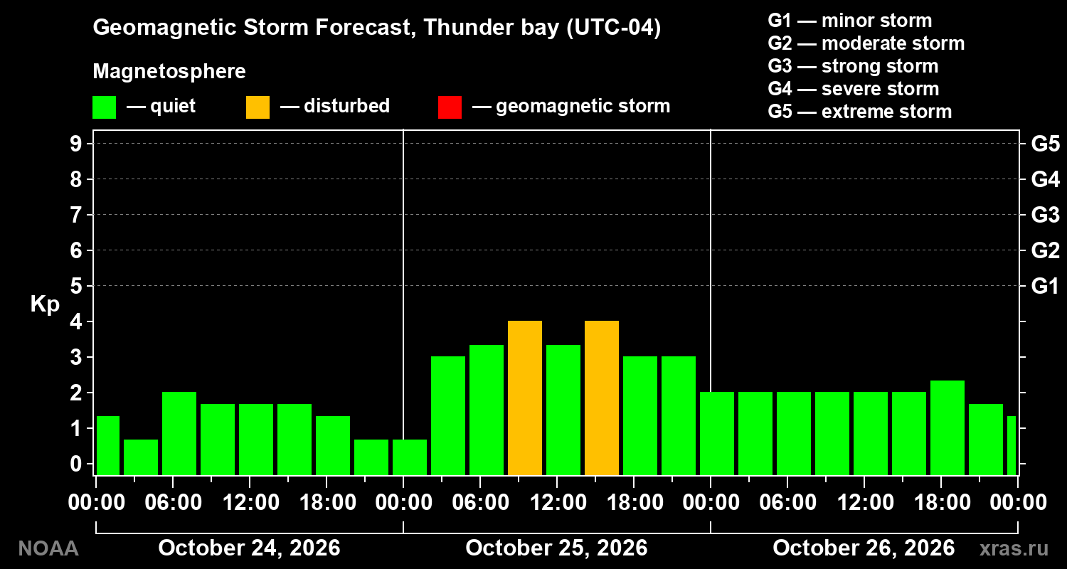 Geomagnetic index Kp forecast for three days