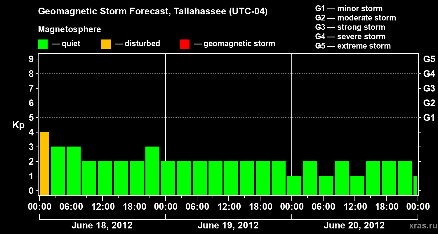 Forecast of the geomagnetic index Kp