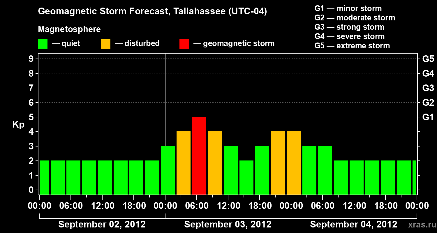 Forecast of the geomagnetic index Kp