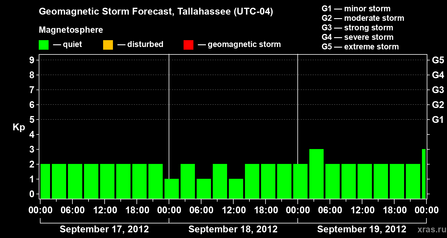 Forecast of the geomagnetic index Kp