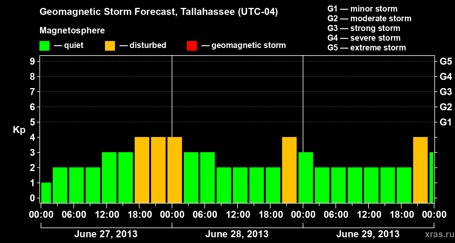 Forecast of the geomagnetic index Kp