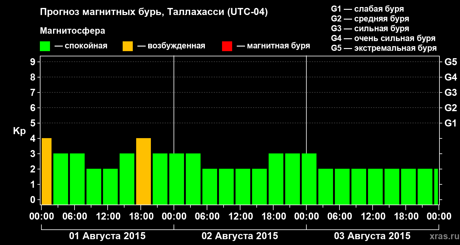 Прогноз геомагнитного индекса Kp