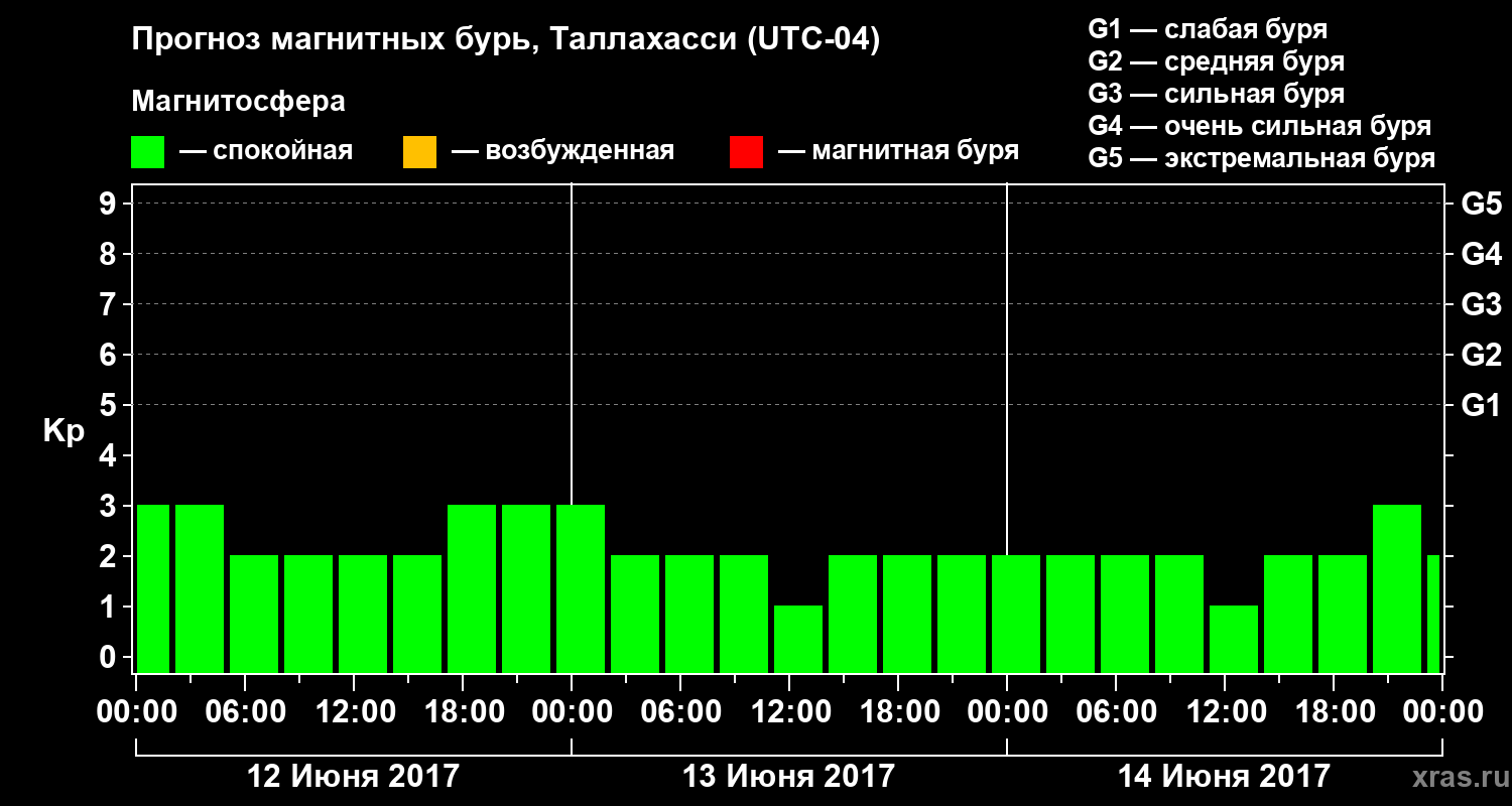 Прогноз геомагнитного индекса Kp