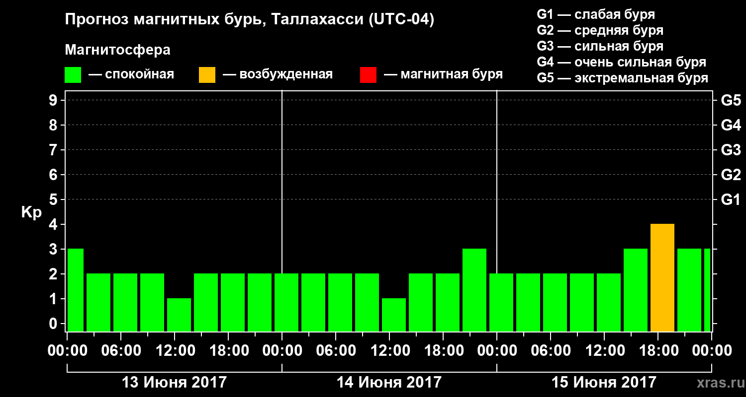 Прогноз геомагнитного индекса Kp