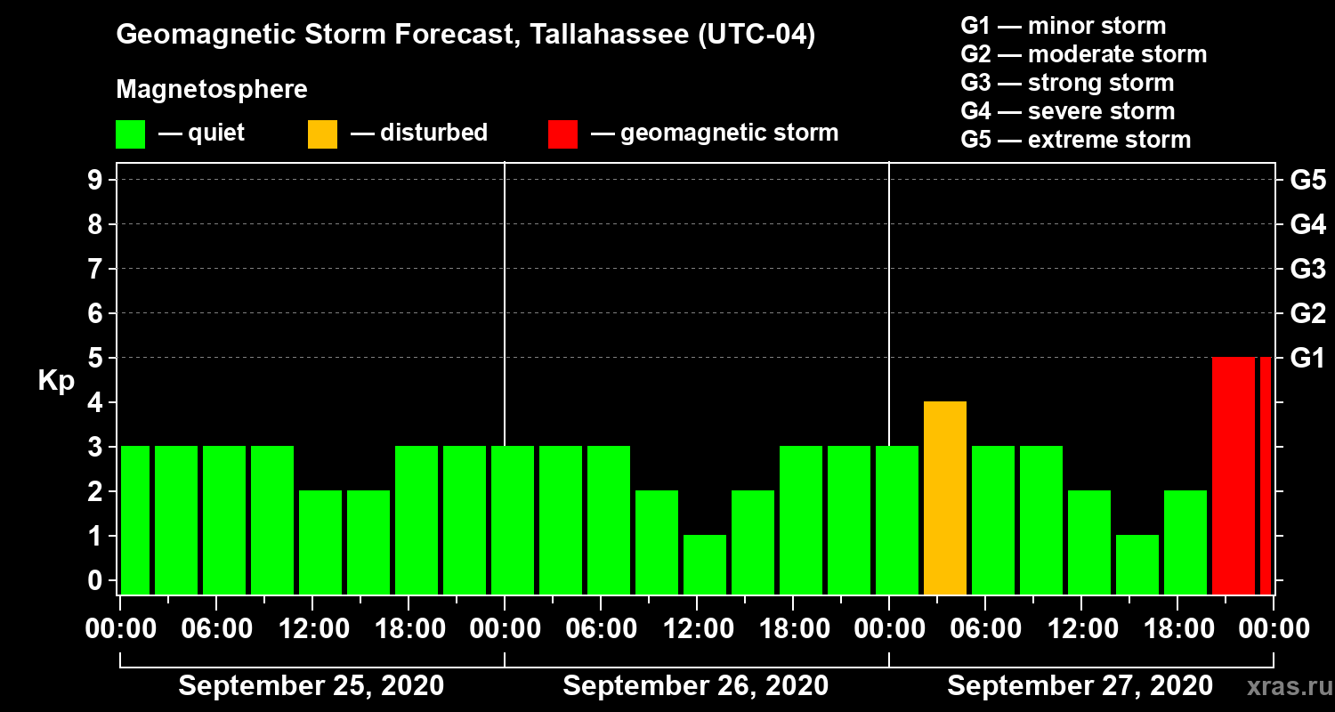 Forecast of the geomagnetic index Kp