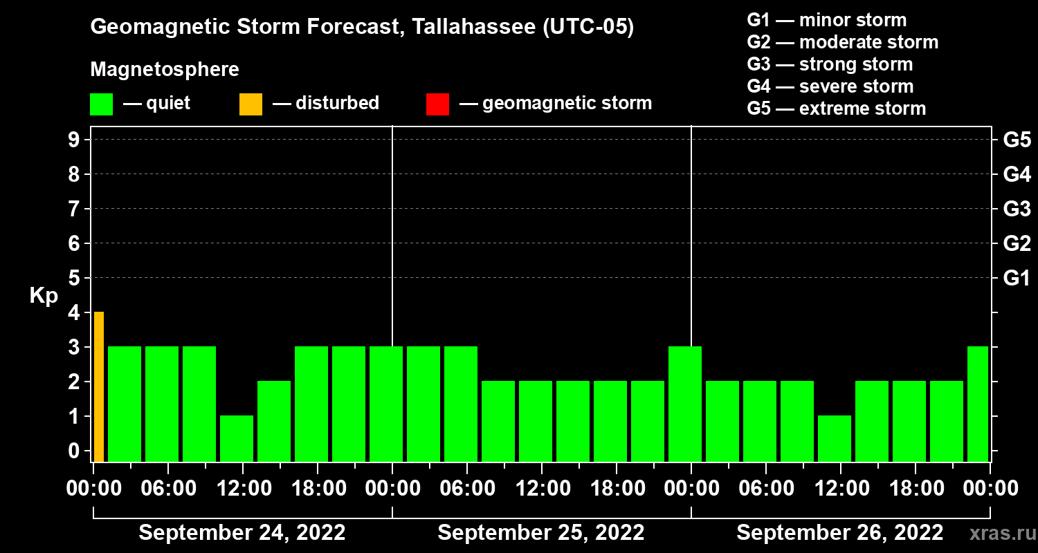 Forecast of the geomagnetic index Kp