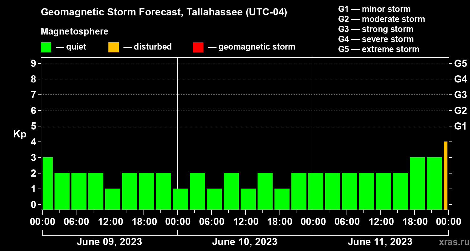 Forecast of the geomagnetic index Kp