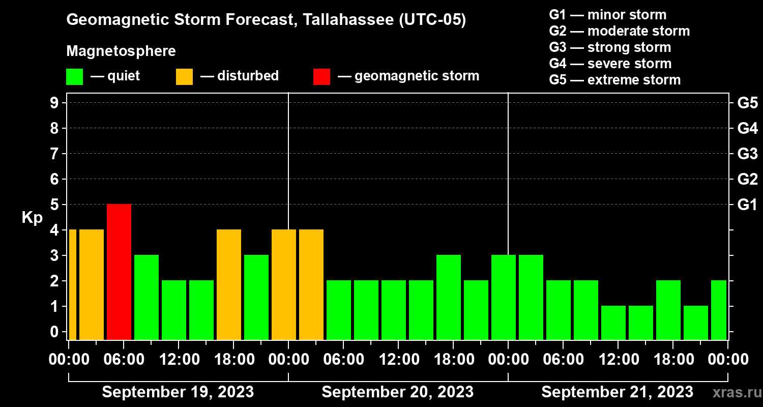 Forecast of the geomagnetic index Kp