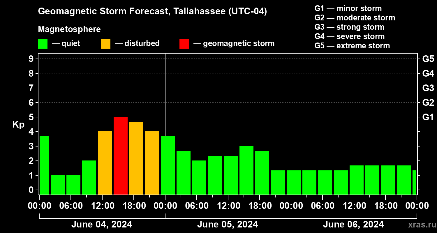 Forecast of the geomagnetic index Kp