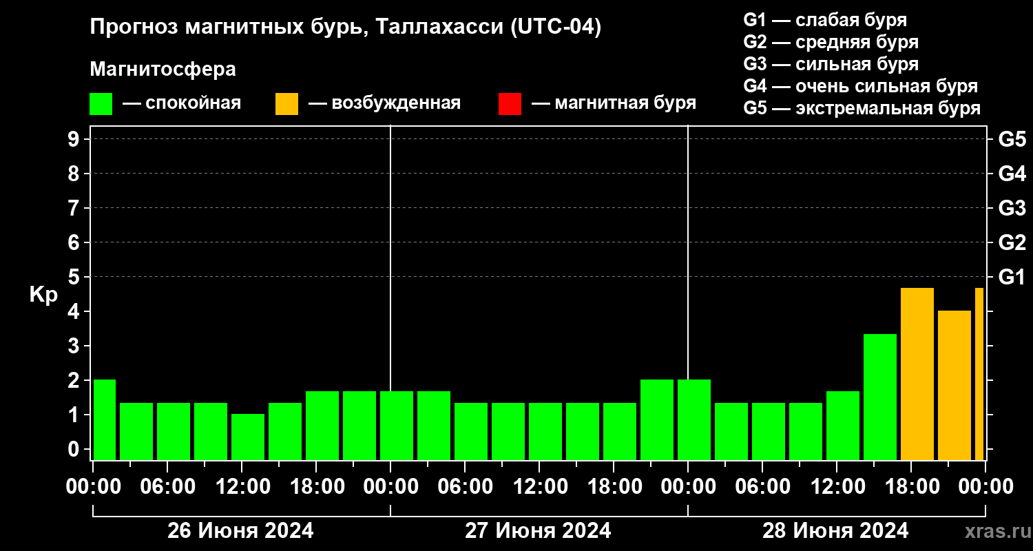 Прогноз геомагнитного индекса Kp