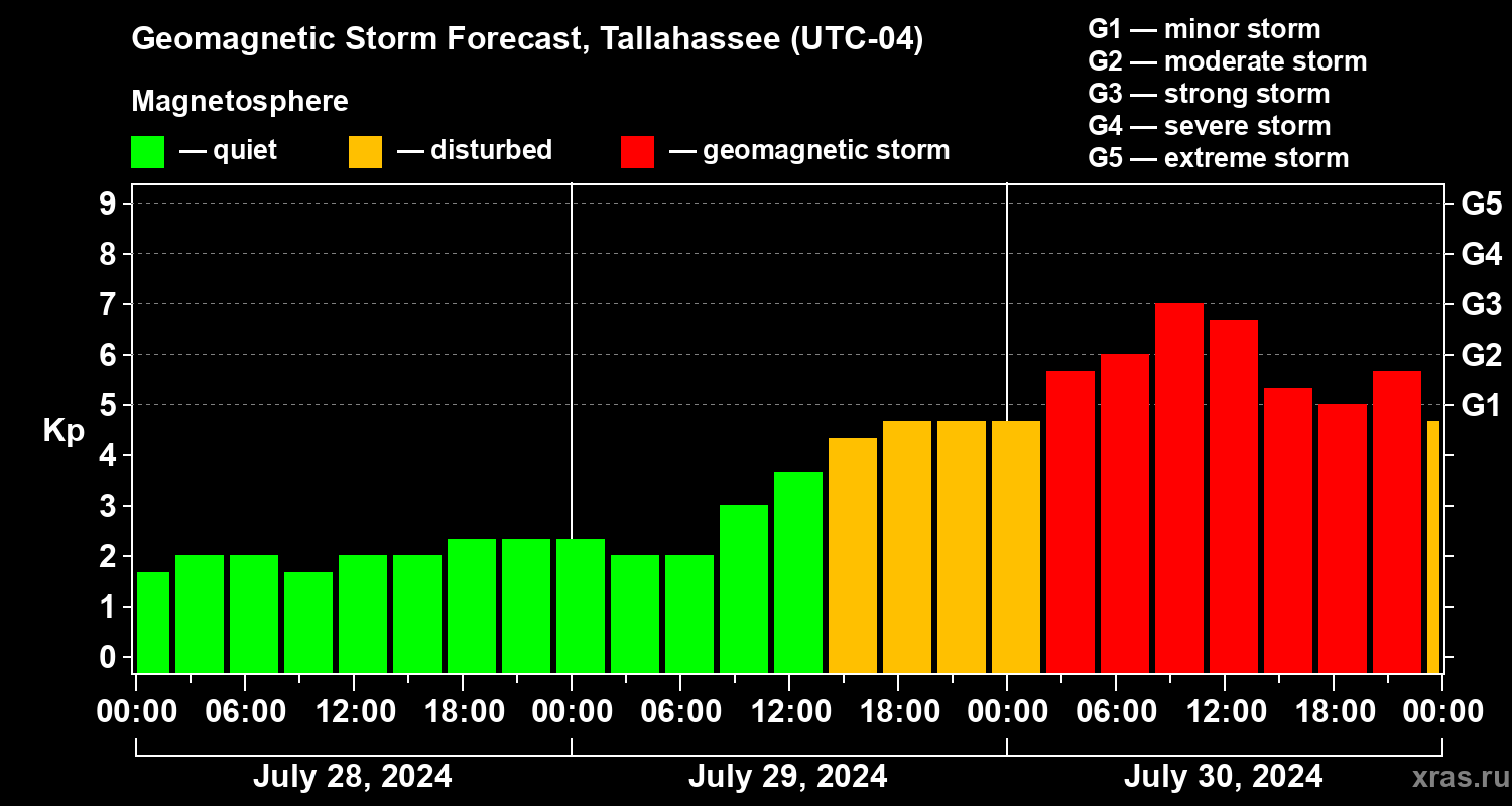 Forecast of the geomagnetic index Kp