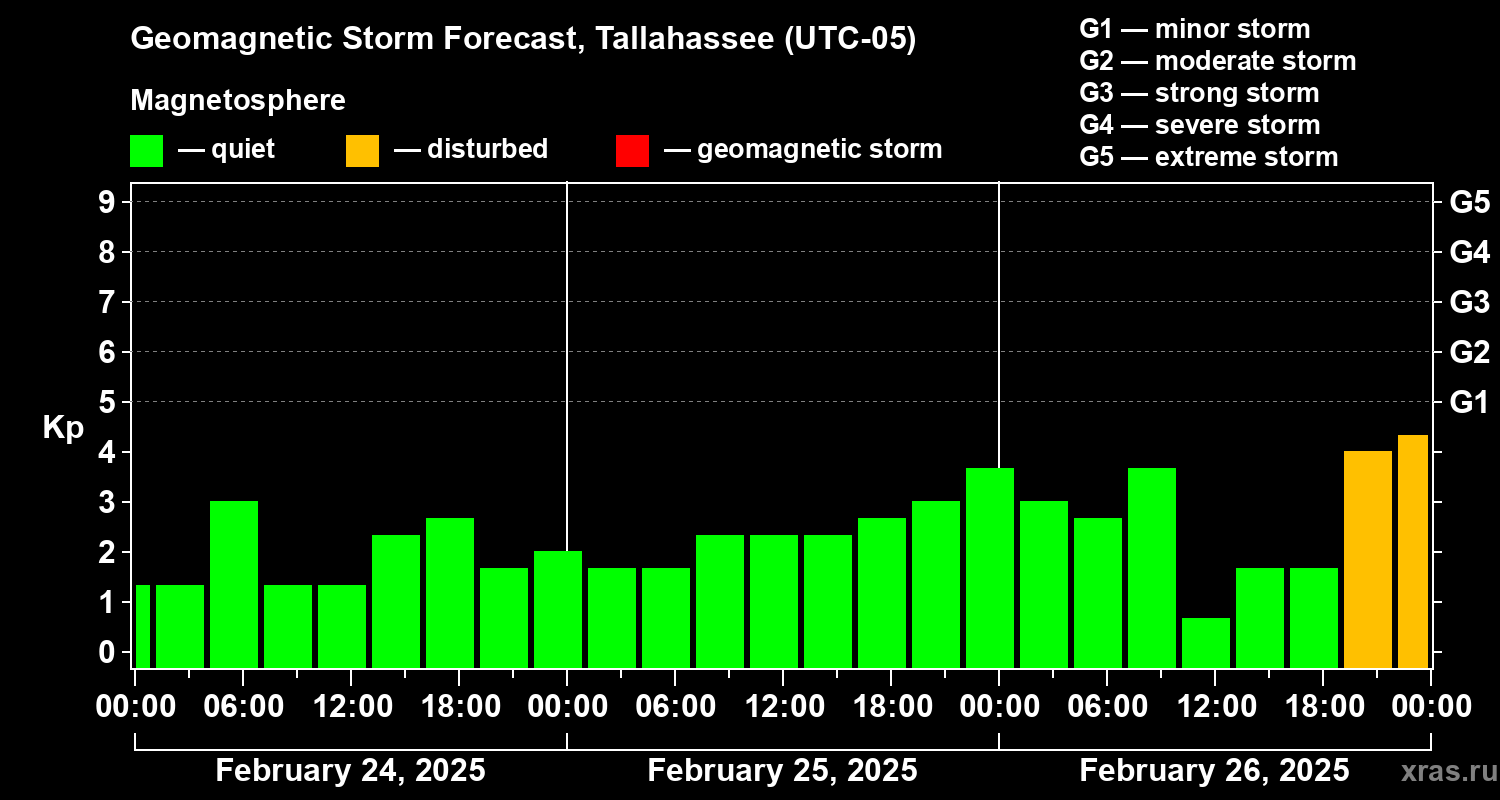 Forecast of the geomagnetic index Kp