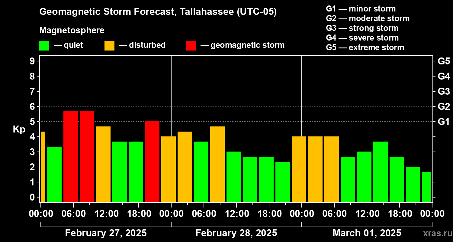 Forecast of the geomagnetic index Kp