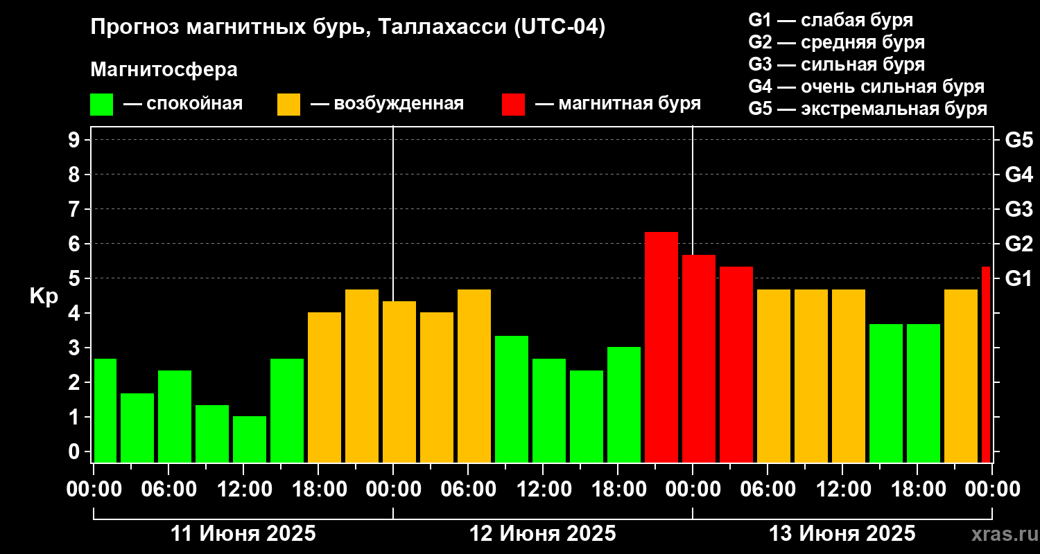 Прогноз геомагнитного индекса Kp