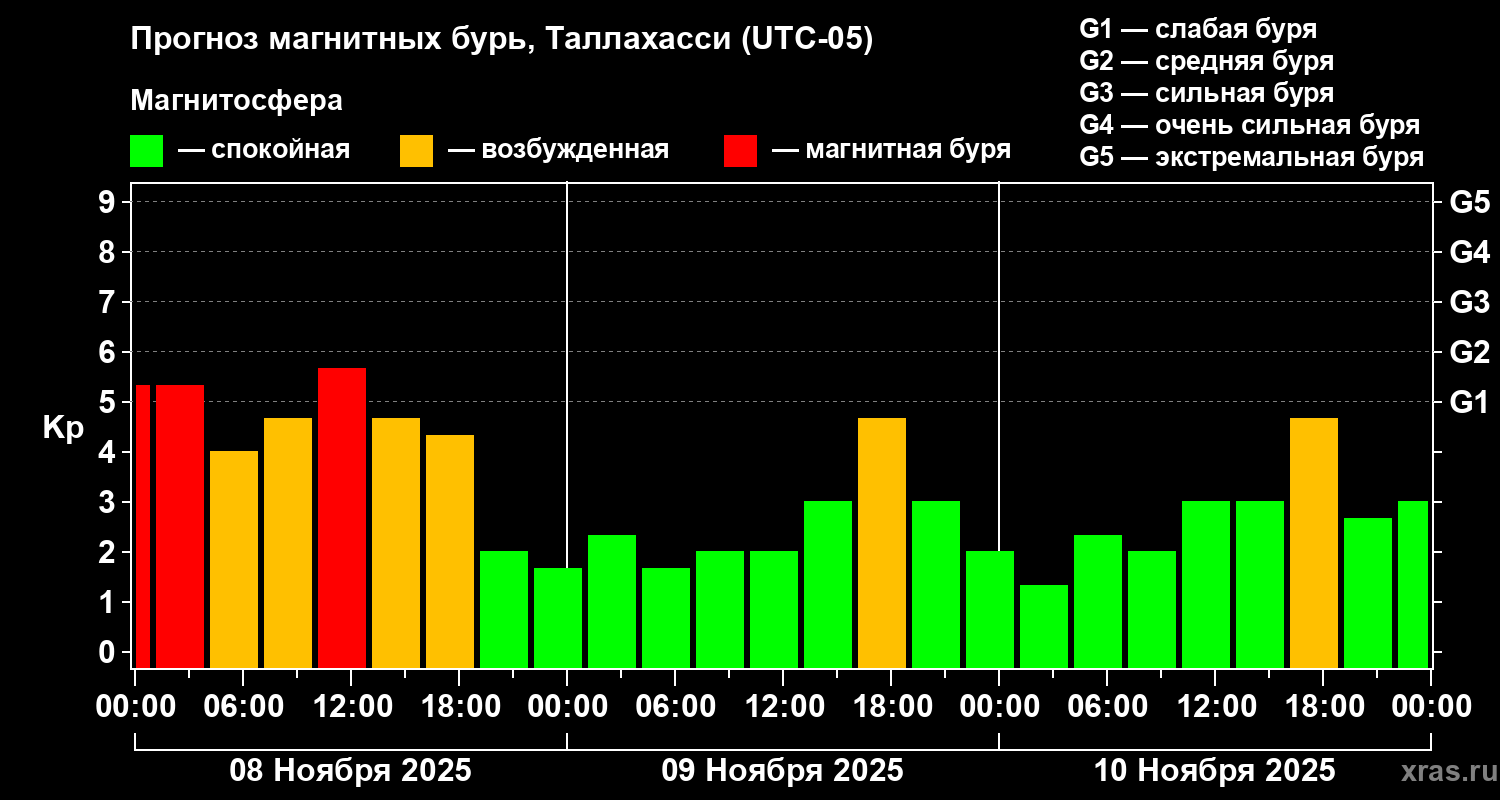 Прогноз геомагнитного индекса Kp