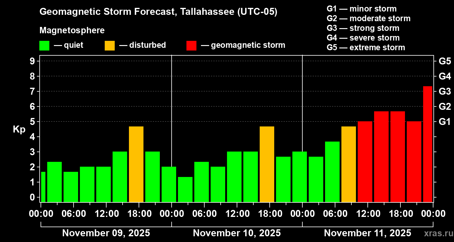 Forecast of the geomagnetic index Kp