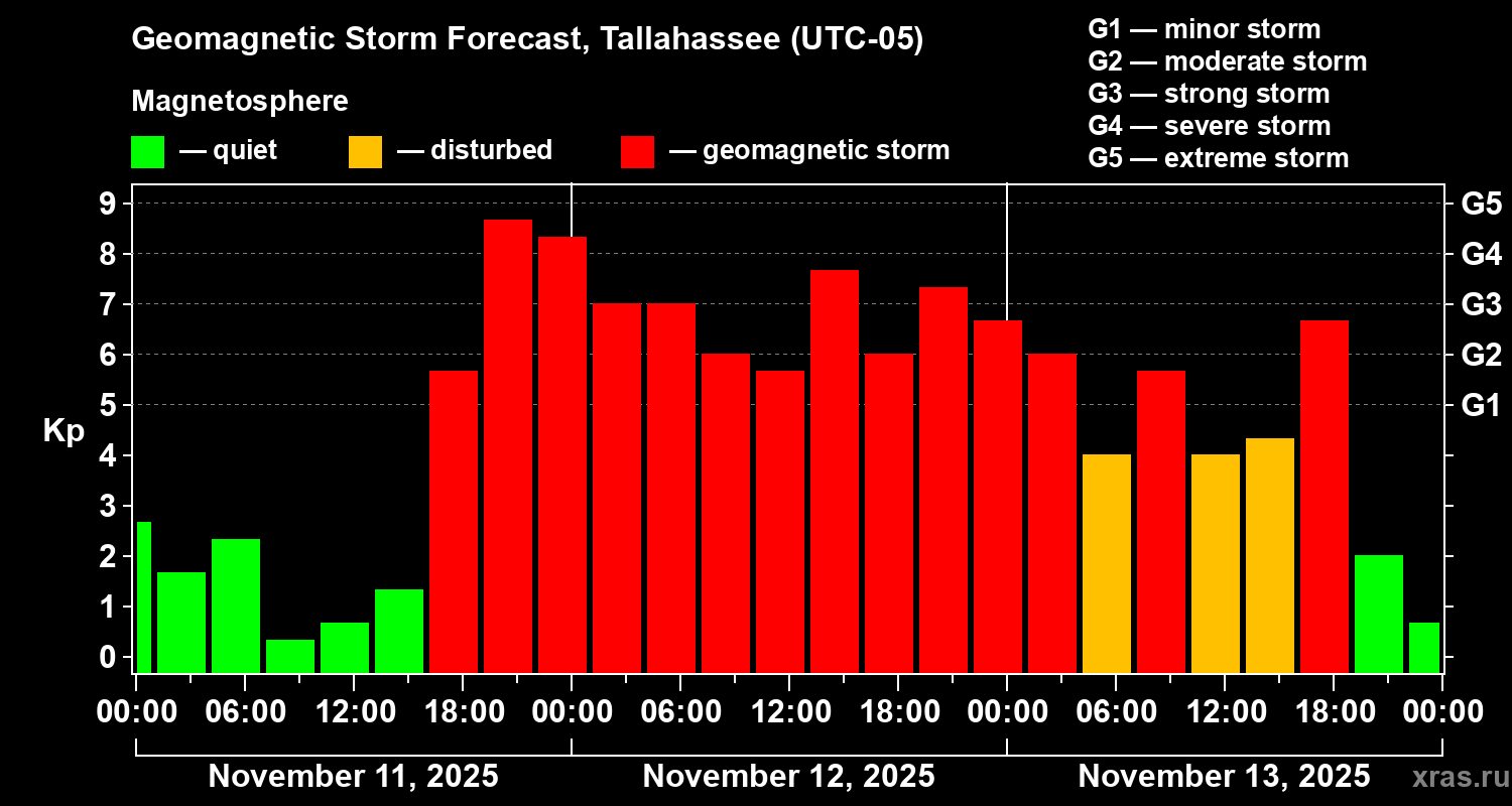 Forecast of the geomagnetic index Kp