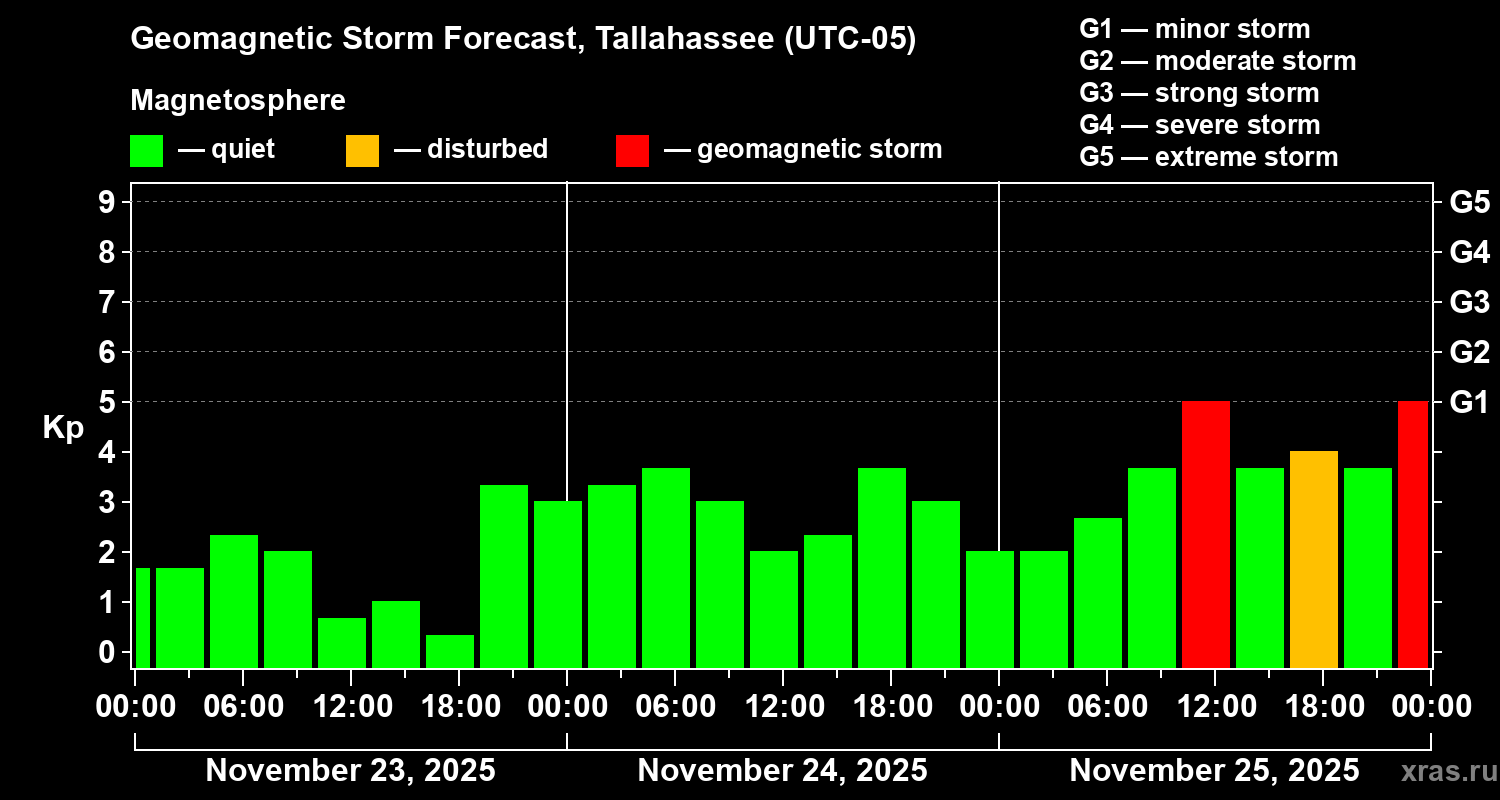 Forecast of the geomagnetic index Kp