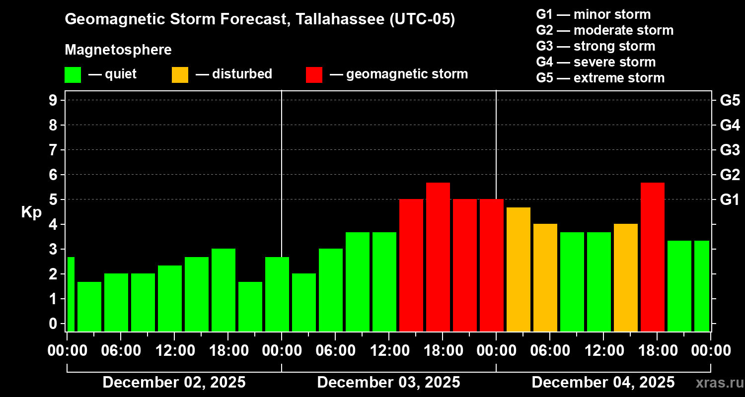 Forecast of the geomagnetic index Kp