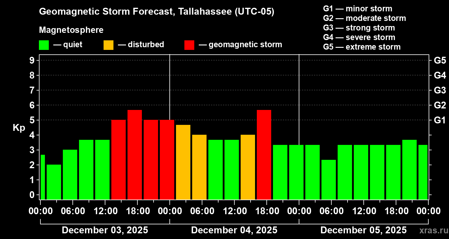 Forecast of the geomagnetic index Kp