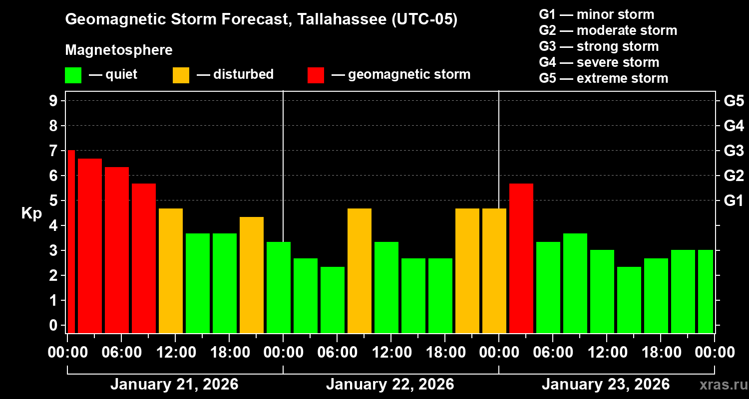 Forecast of the geomagnetic index&nbsp;Kp