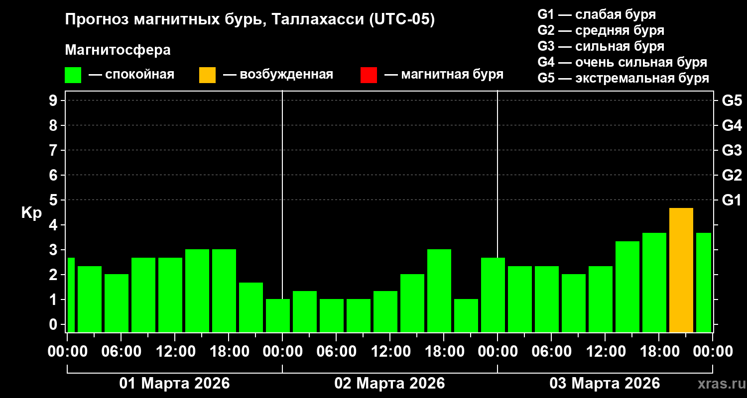 Прогноз геомагнитного индекса&nbsp;Kp