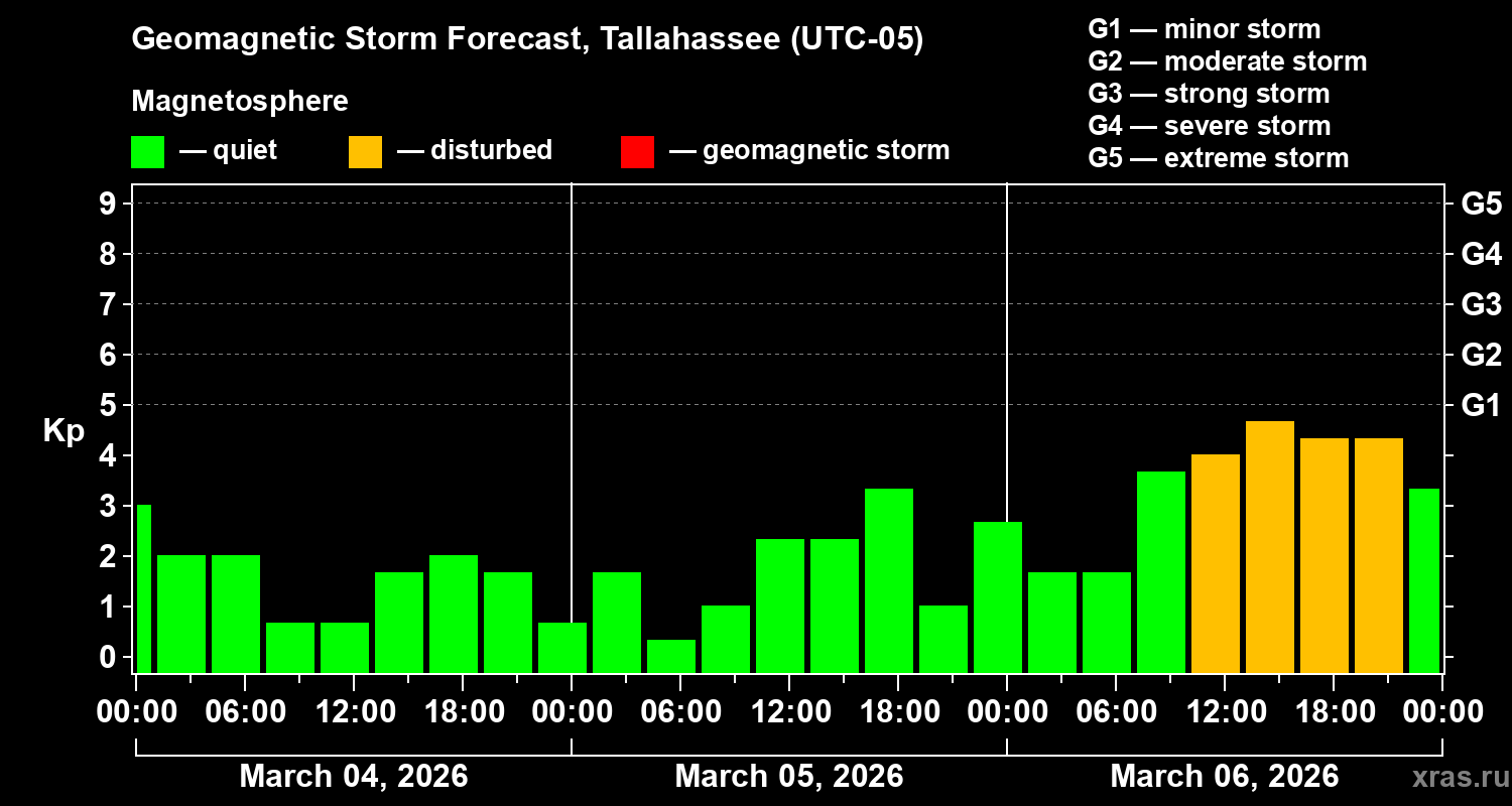 Forecast of the geomagnetic index&nbsp;Kp