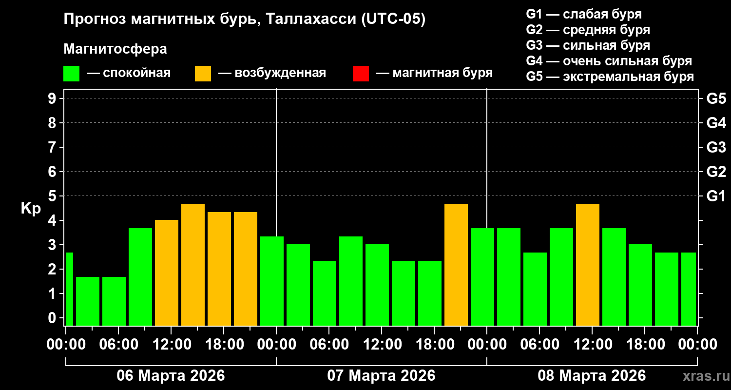 Прогноз геомагнитного индекса&nbsp;Kp