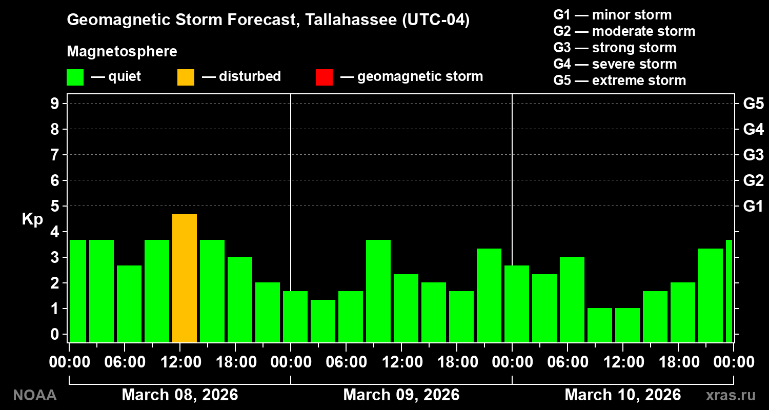 Geomagnetic index Kp forecast for three days