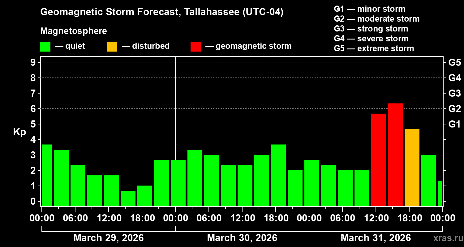 Forecast of the geomagnetic index&nbsp;Kp