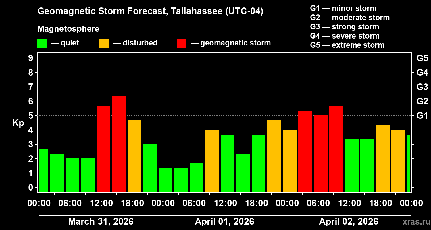 Forecast of the geomagnetic index&nbsp;Kp