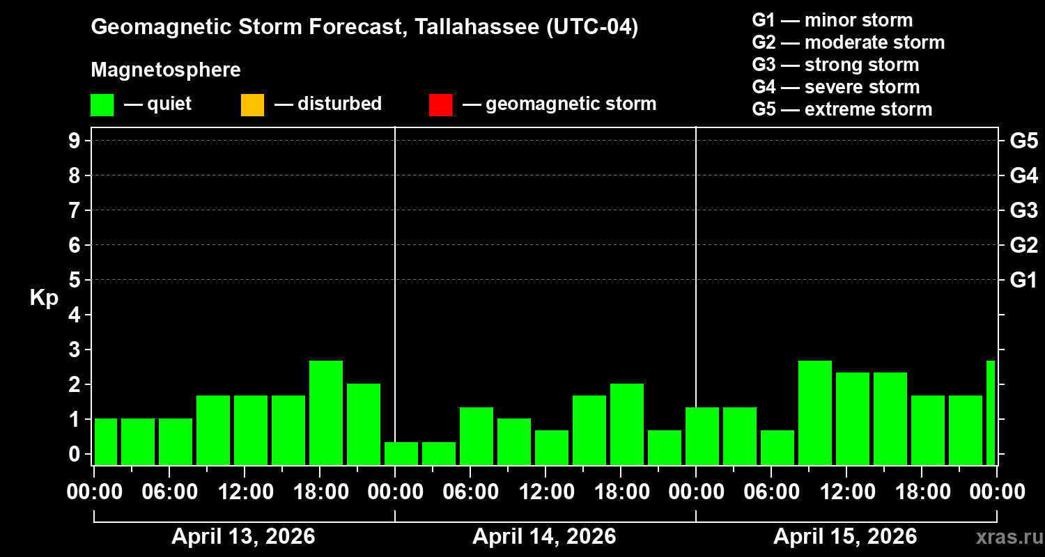 Forecast of the geomagnetic index&nbsp;Kp