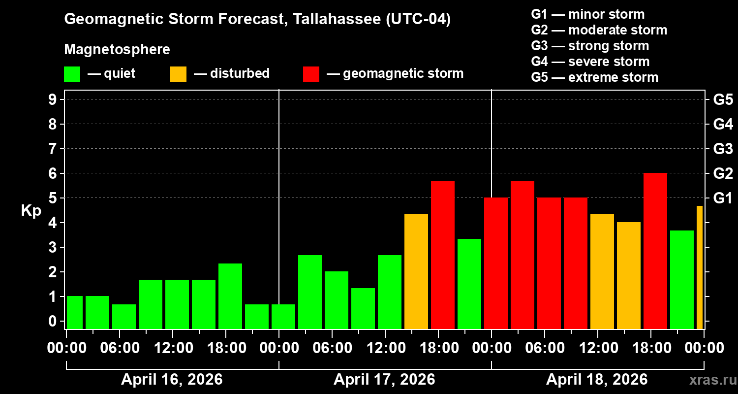 Forecast of the geomagnetic index&nbsp;Kp
