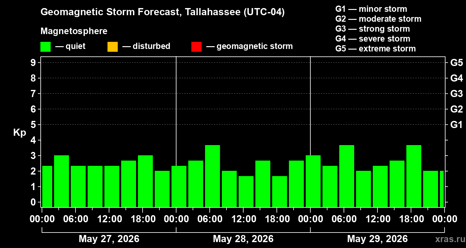 Forecast of the geomagnetic index&nbsp;Kp