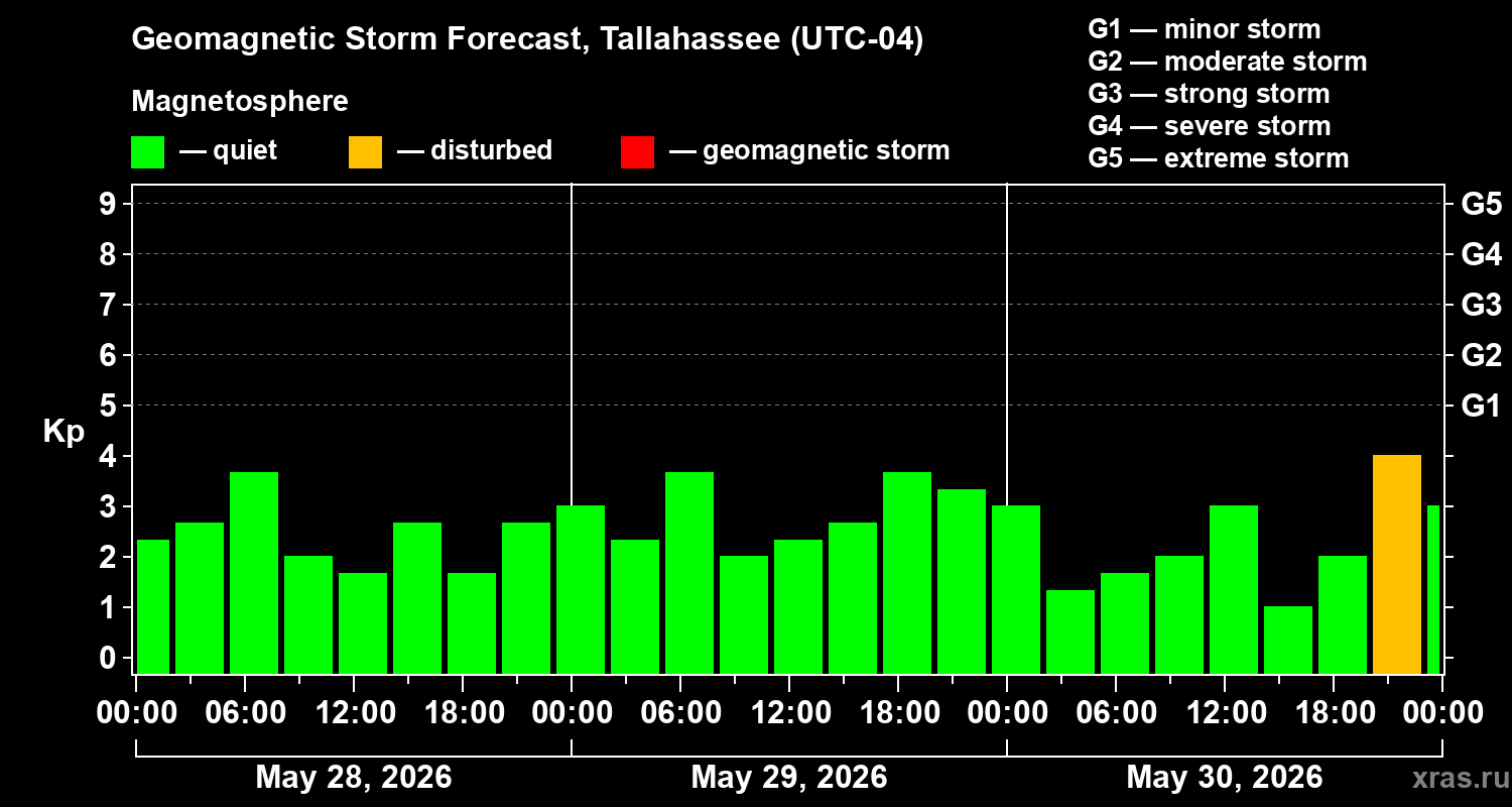 Forecast of the geomagnetic index&nbsp;Kp