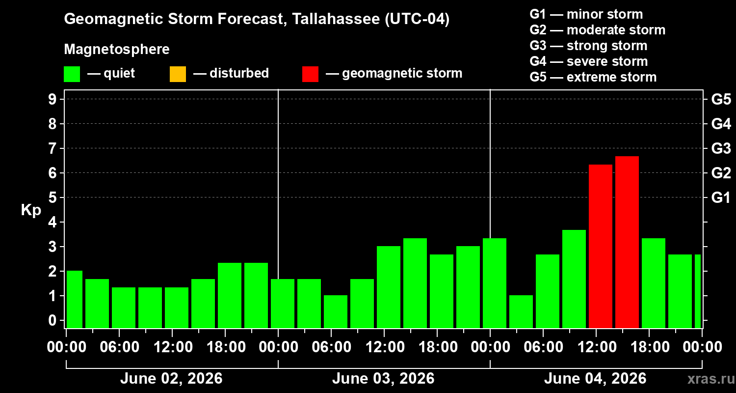 Forecast of the geomagnetic index Kp