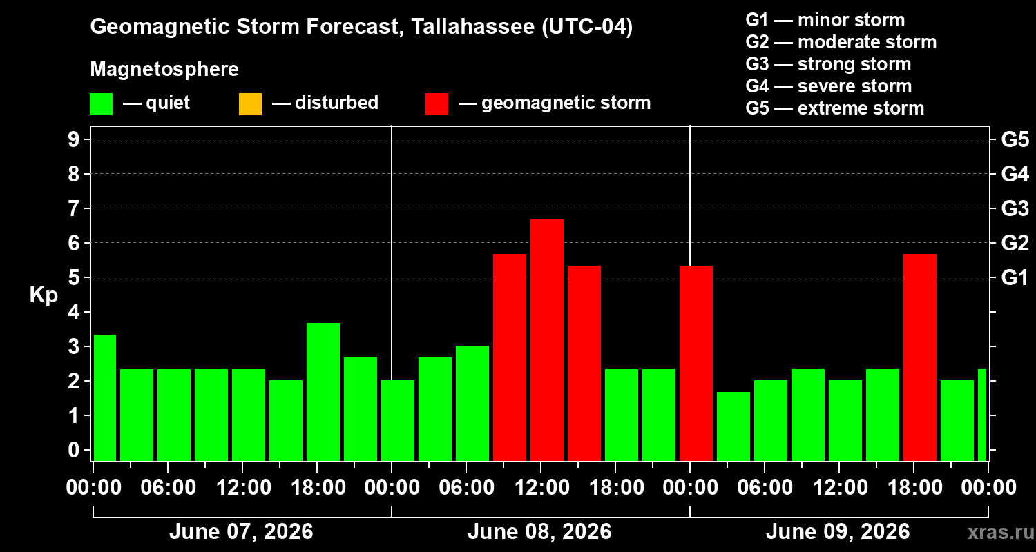 Forecast of the geomagnetic index&nbsp;Kp