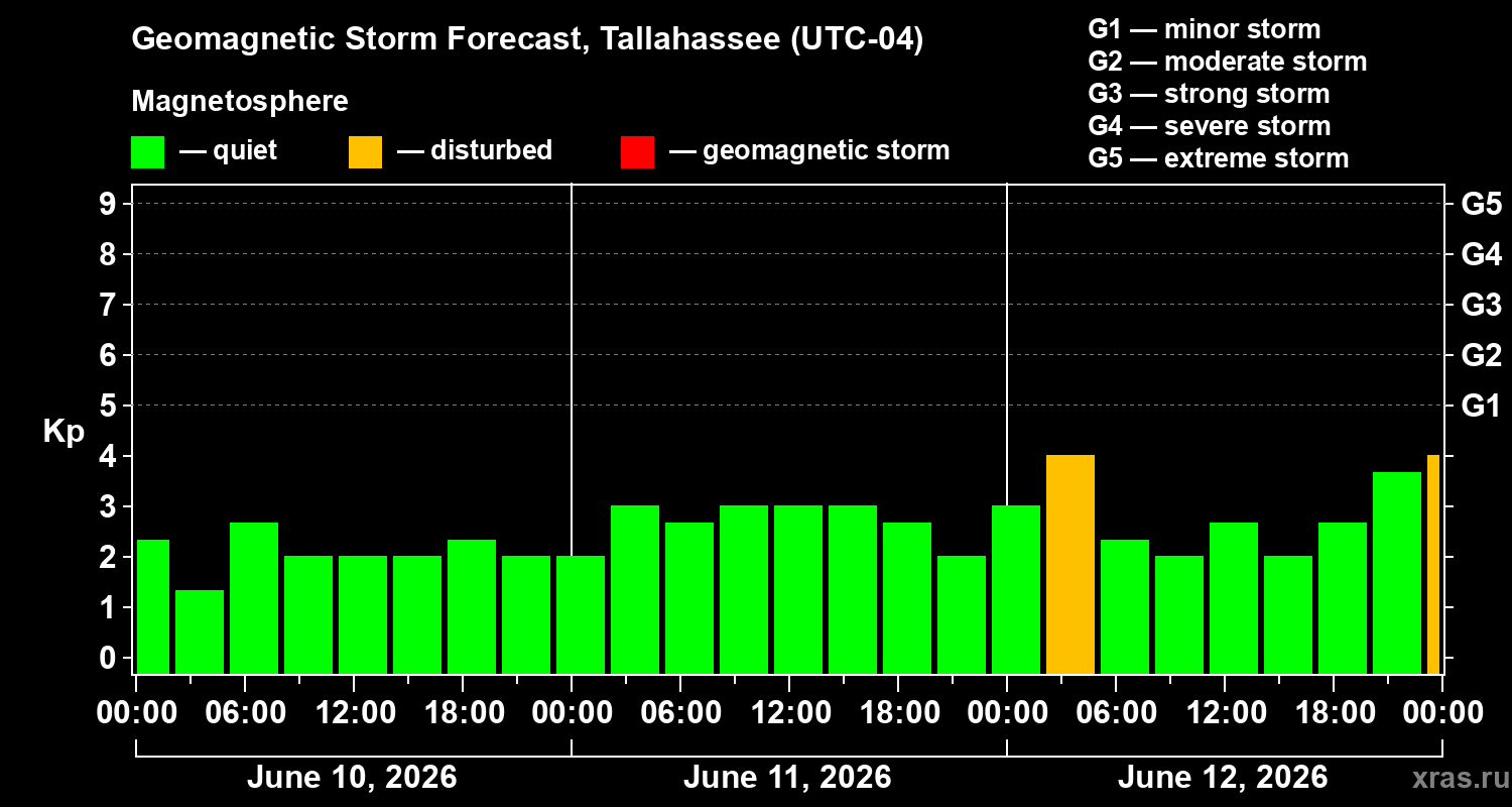 Forecast of the geomagnetic index&nbsp;Kp
